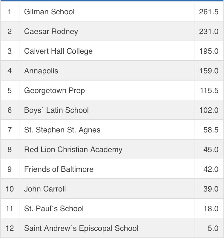 Gilman Wrestling takes 1st place at the 2024 Adam Janet Wrestling Tournament, 
Congratulations!
Go Greyhounds!!