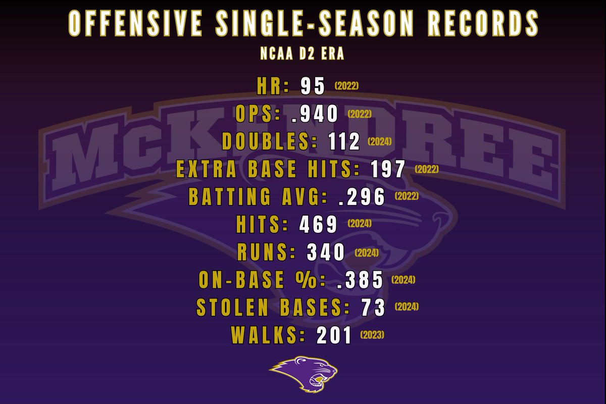 TGurnow_McK's tweet image. DM’s are open for any uncommitted 25’s, juco transfers, or transfer portal impact arms and power bats, looking for a place to play!

It’s a great time to be a Bearcat!