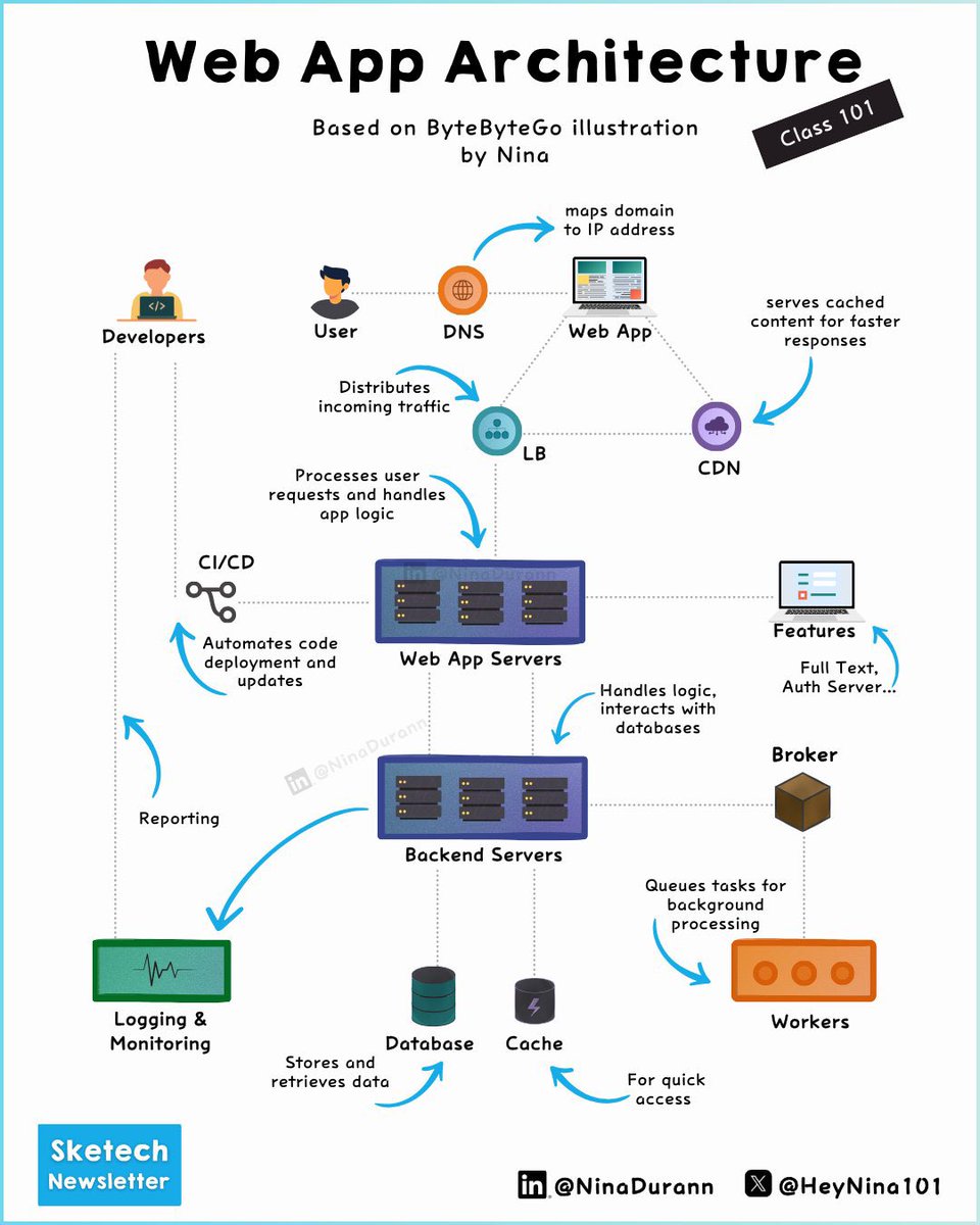 Modern Web Application Architecture 🔥