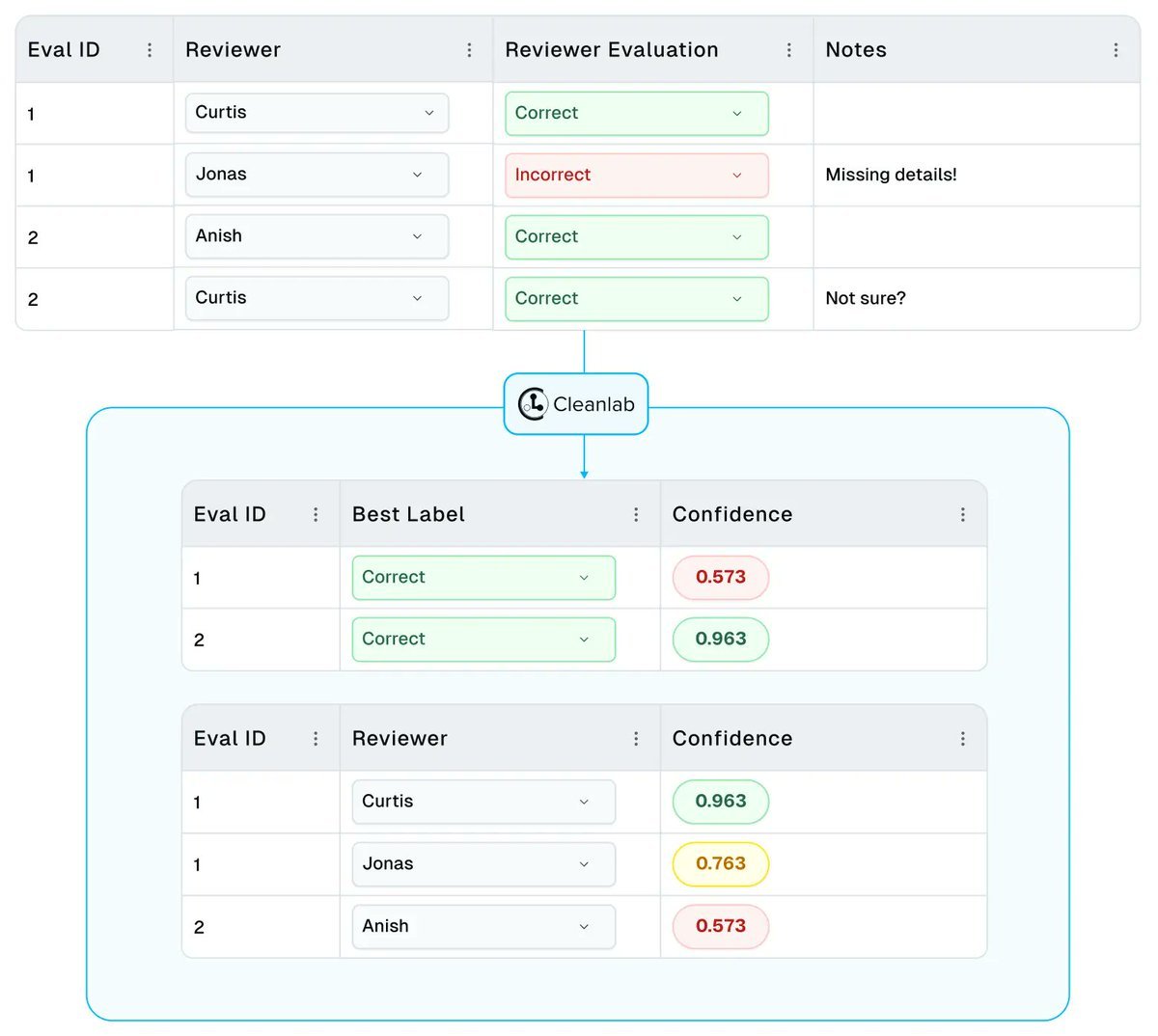 _abellaskies's tweet photo. To achieve more accurate LLM Evals with less manual review, you can freely run this method via the open-source cleanlab library.  It works with any LLM judge combined with any number of human reviewers per example.  We apply this to MT-Bench dataset w GPT-4 LLM-as-judge logprobs https://t.co/rEDHz9TbrN
