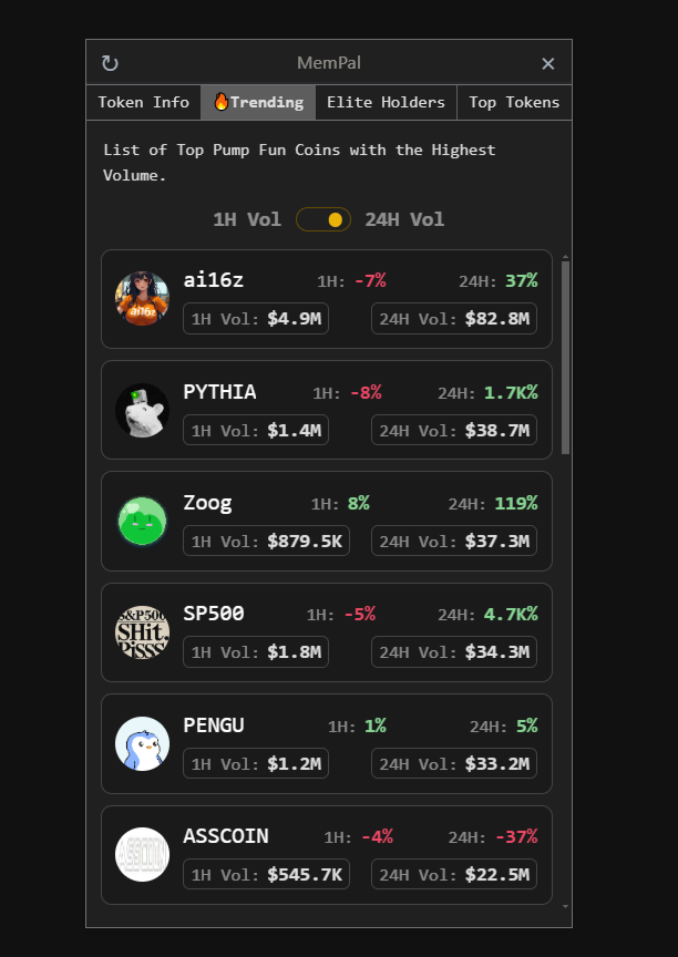 mempal_fun's tweet photo. 🔥 Trending Pump Fun Coins Leaderboard 🔥
💰 Highest Volume Rankings 💰
1️⃣ #ai16z : $82.8M (24H Vol) 🚀 +37%
2️⃣ $PYTHIA: $38.7M (24H Vol) 🟢 +1,700%
3️⃣ $Zoog: $37.3M (24H Vol) 💎 +119%
4️⃣ #SP500: $34.3M (24H Vol) 📈 +4,700%
5️⃣ $PENGU: $33.2M (24H Vol) ❄️ +5%
6️⃣ #ASSCOIN: $22.5M (24H Vol) 🔻 -37%

Which one are you betting on? 👀 #Crypto #Memecoins #Trending #Solana