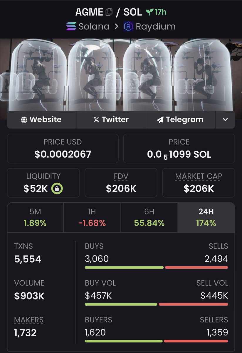 WhaleCalls__'s tweet photo. Aped into $AGME at $206k Mcap
Via my TG📊
Trust the process 💙
#agme #solana https://t.co/IyN6XDbFql