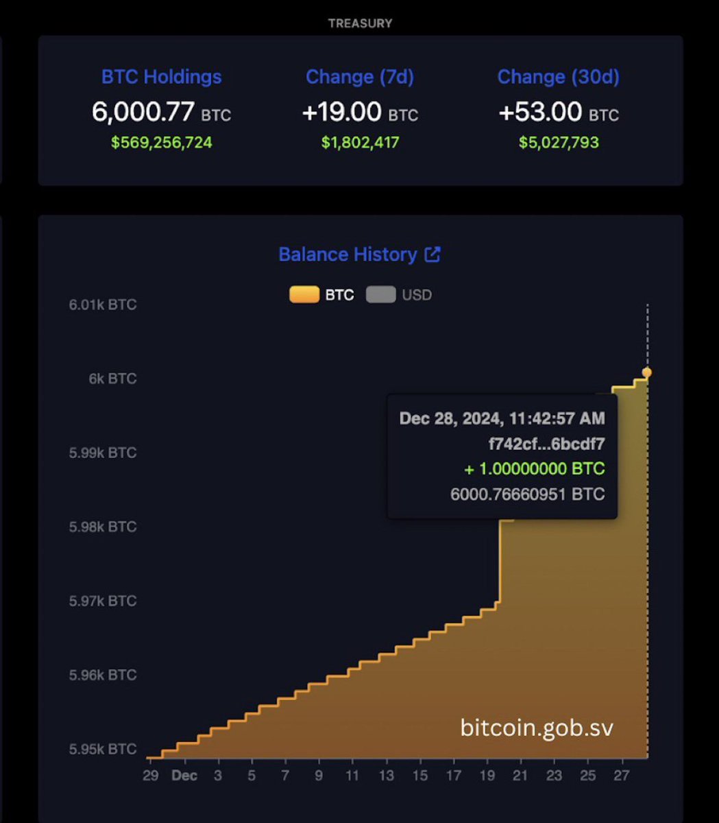 🇸🇻 El Salvador now owns 6,000 #Bitcoin worth over $569 million.