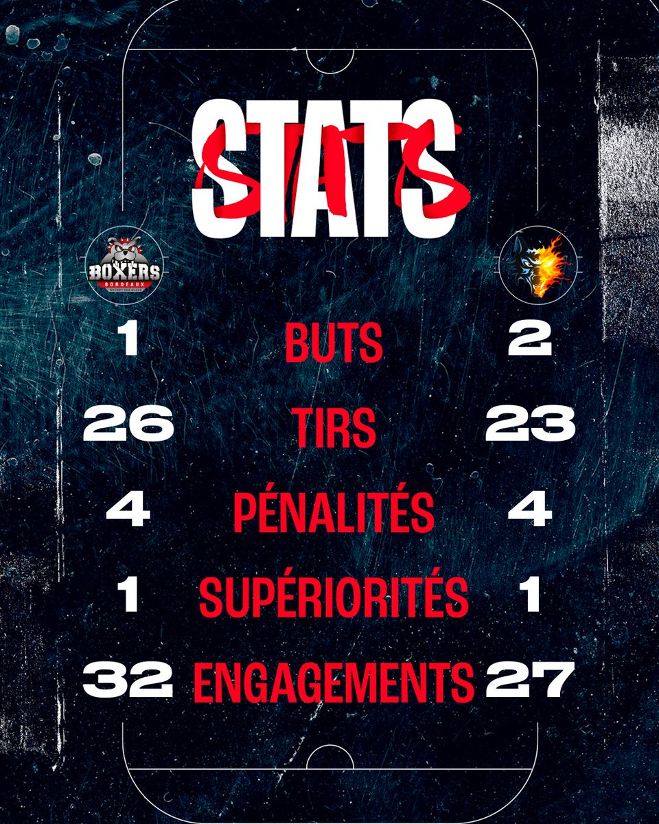 BoxersBordeaux's tweet photo. Les boyz ont tout donné ce soir dans un match intense face aux Brûleurs de Loups de Grenoble. 😮‍💨 Malgré leurs efforts, ils s’inclinent 1-2 en prolongation. On relève la tête et on se concentre sur le match de lundi ! ☄️💥 https://t.co/WYmKj2iISt