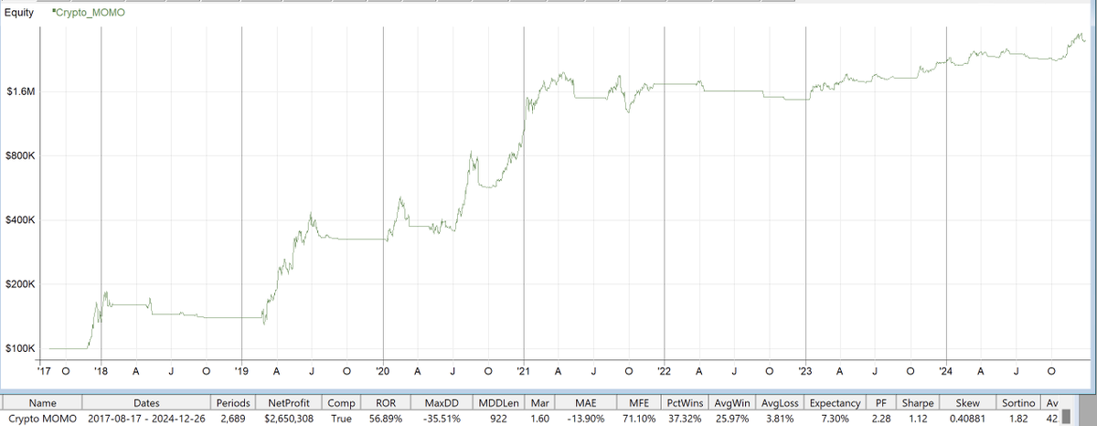 stochastic_dev's tweet image. I went through some trades and found that it did not exit some of the trades as it should, turned out I had a bug in the ExitRule formula. The actual result is not as good as before. It was tricky to find the issue, sometimes its good to have a background as a software developer!