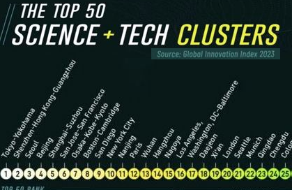 ashuswami3's tweet photo. @VivekGRamaswamy Isn't it a very straightforward message. America has been the greatest nation in producing scientists (and leaders, arts and sports talent etc) but something has changed since the 90s and we are losing the STEM race BADLY. Proof is below and we need to fix it. https://t.co/AGhEQVcuLh