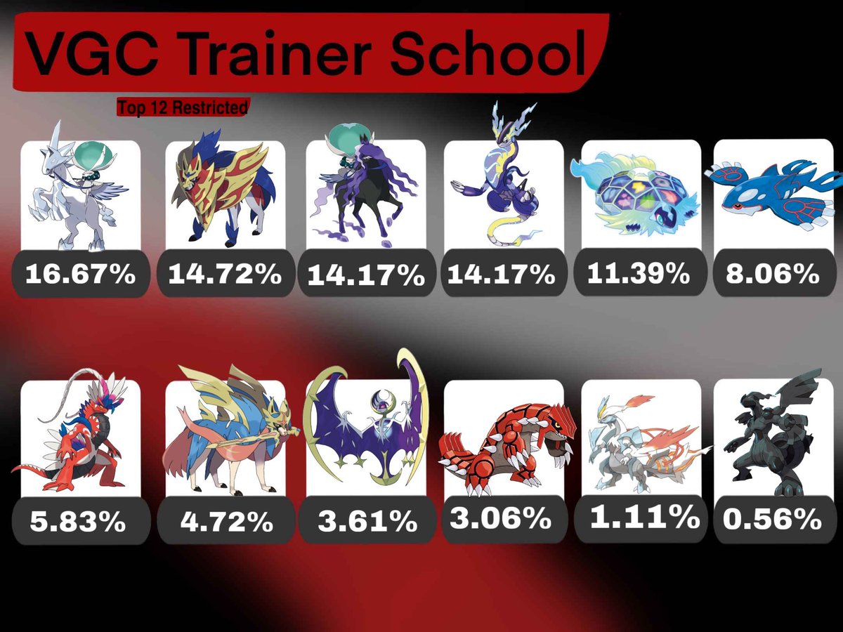 Day 1 stats breakdown from our Welcome Back to Reg G tourney are live!

Come check out all the streams down below!

play.limitlesstcg.com/tournament/673…