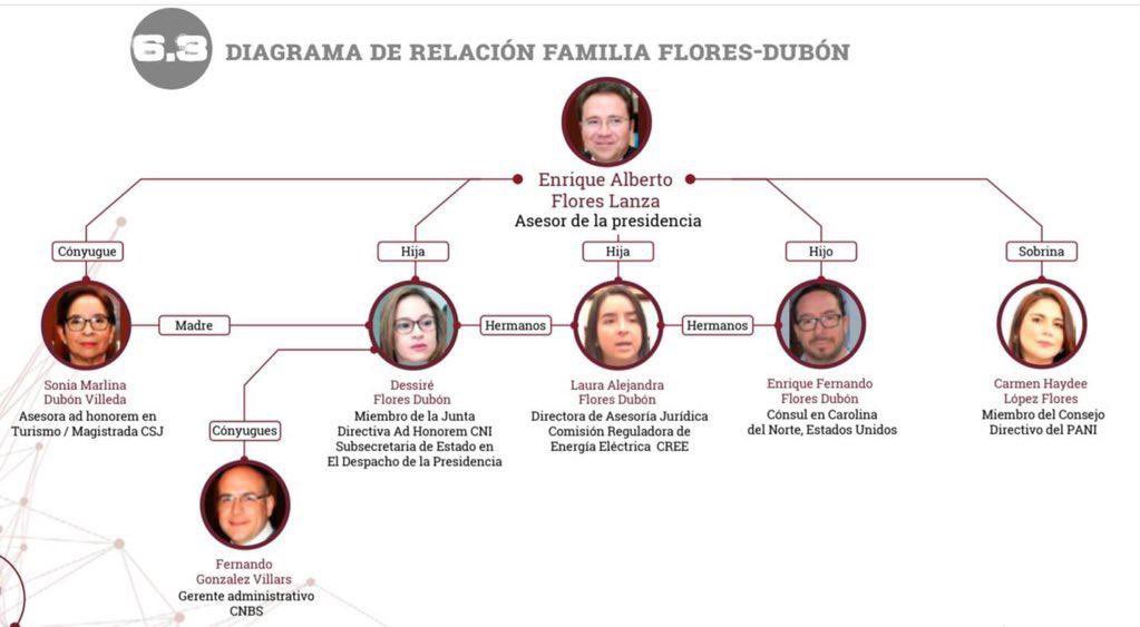 La abogada Sonia Marlina Dubon invoca la independencia de jueces y magistrados. Me pregunto de qué habla cuando tiene a toda su parentela contratada en el Gobierno. ¿O es posible ser independiente con todo el familión en el Poder Ejecutivo?.