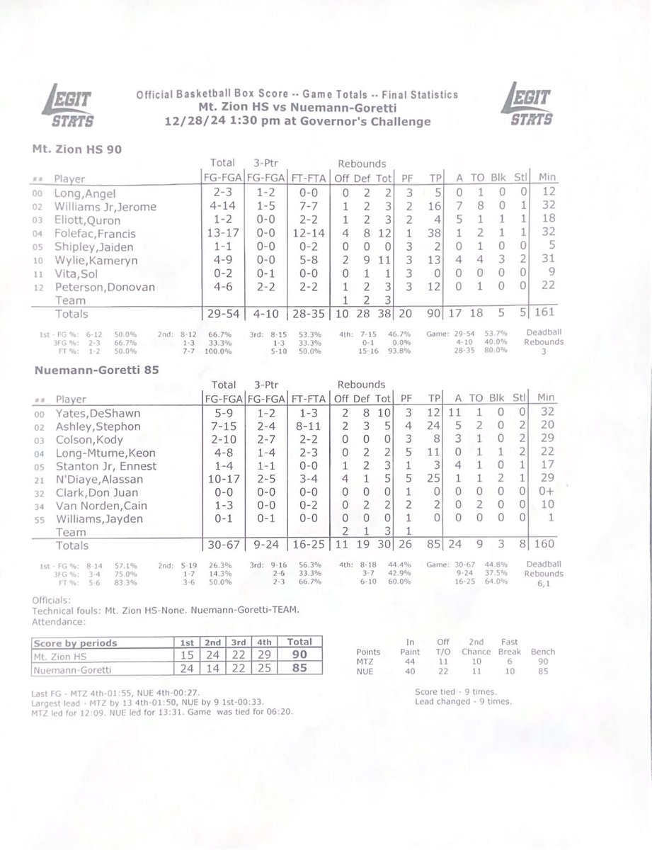 <a href="/4rancis_/">Francis Folefac</a> <a href="/Coach__Laf/">Lafayette Dublin</a> <a href="/MtZionPrep/">Mt. Zion Prep</a> <a href="/donpetersonn/">Donovan peterson</a> <a href="/kamwylie10/">Kam Wylie</a> <a href="/NGSaintsHoops/">Neumann-Goretti Basketball</a> <a href="/GovChallenge/">Governors Challenge</a> <a href="/qur0nnn/">Quron Elliott</a> <a href="/SienaMBB/">Siena Basketball</a> Final stats:

<a href="/MtZionPrep/">Mt. Zion Prep</a> <a href="/Coach__Laf/">Lafayette Dublin</a> 90 

<a href="/NGSaintsHoops/">Neumann-Goretti Basketball</a> 85