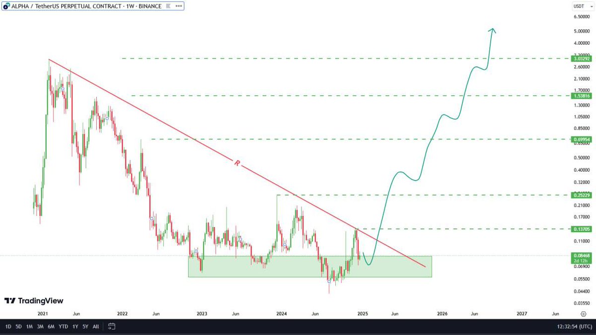 apex_crypto_100's tweet image. #ALPHAUSDT The price is very tight and this is a sign for a huge rally. The price is near its downtrend line. If it breaks it, we can prepare for a price rally.