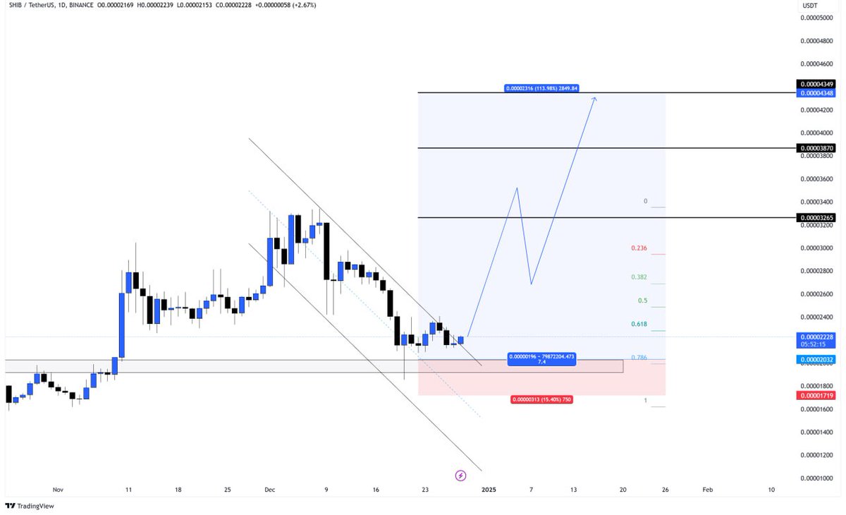 apex_crypto_100's tweet image. Technical Analysis of $SHIB/USDT Chart:

The price is trading at 0.00002230 USDT, with a slight drop of -2.76%.
Fibonacci Levels:

0.618 Level at 0.00002230: Acts as a potential support level.
0.786 Level at 0.00002170: Represents a deeper support zone.
Link on bio for more