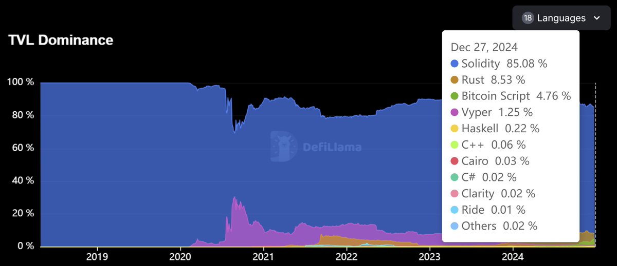 TVL dominance by smart contract language. Rust and Bitcoin Script dominance have increased this year, but Solidity is still king:

Dec. 27, 2024
🥇Solidity: 85.08%
🥈Rust: 8.53%
🥉Bitcoin Script: 4.76%
4⃣Vyper: 1.25%
5⃣Haskell: 0.22%
6⃣C++ 0.06%

Jan. 1, 2024
🥇Solidity: 92.4%