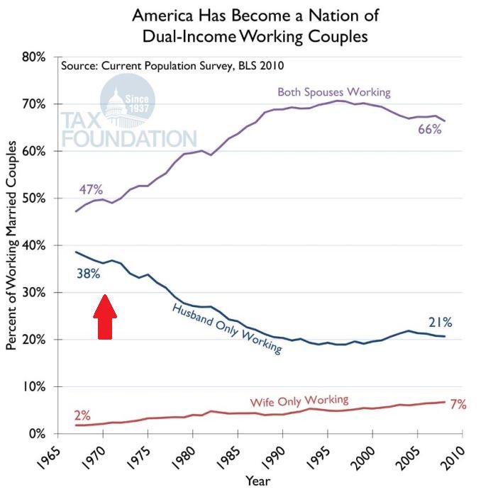 de_bose's tweet photo. M2 inflation (due to moving off the “Gold Standard”) trickled to CoL inflation and forced single-earning families to become double-earning families along with push around Women Labour Force Participation (WLFP).

If a single-earning religious family would have dodged Government’s brainwash to become double-earning family (to collect more tax to pay interests on accruing debts), used Gold as SOV, kept wife/mother as traditional housewife, GDP would take a bump but TFR and QoL would have been higher.