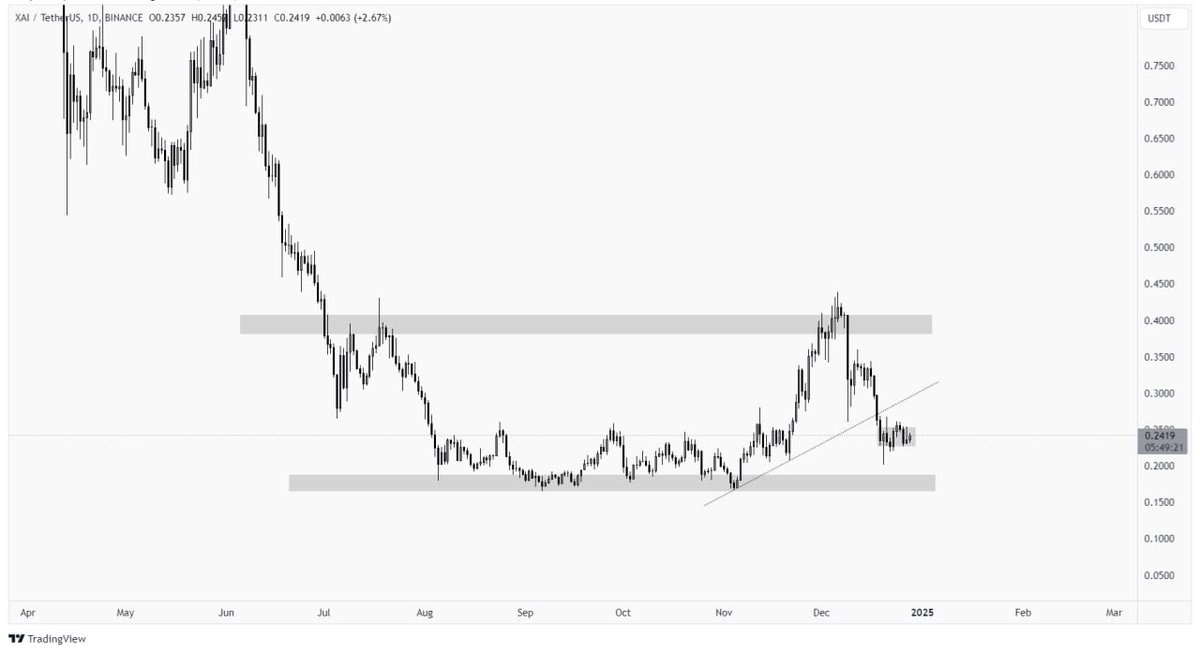 apex_crypto_100's tweet image. Here&apos;s the Analysis of #XAI :

#XAI going within a messy price action and kinda ranging between. Price looks bearish after breaking of the trendline and gone in small consolidation in LTF. Price can reach the bottom of the support zone of $0.16 -$0.18 looks good for buys.