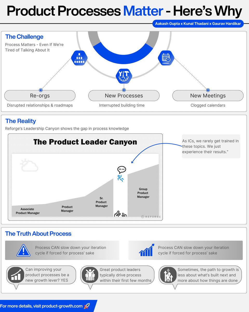 PMs hate process changes, but you have to master them as a product leader.

Here’s your complete guide: