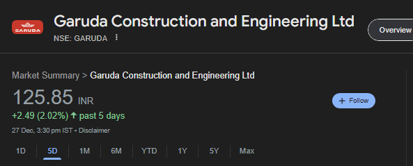 niveyshak's tweet image. Garuda Construction | Bulk Deals
#GARUDA #GARUDACON

✍️ Scrip is trading at 125/sh