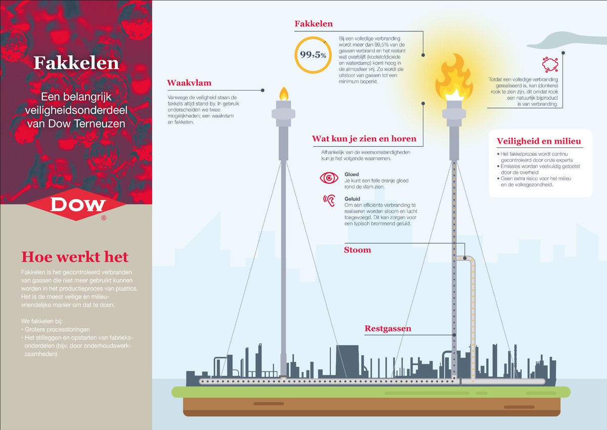 Vanavond ronden we de geplande onderhoudswerkzaamheden aan ons krakercomplex af. Om veilig op te starten, maken we vanaf vanavond gebruik van de fakkelinstallatie. We doen er alles aan doen om de overlast tot een minimum te beperken. Meer info op: dowcircles.nl/dow-update-pag…