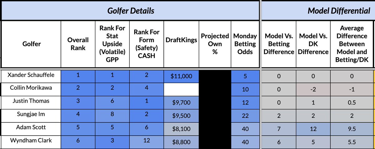 Alright, it is time to roll! <a href="/RotoBaller/">RotoBaller</a> 

My model for the 2025 Sentry. 

Make a copy of the sheet to weigh the data yourself OR traverse the model to see where I have everyone ranked to open things up in Hawaii. 

rotoballer.com/premium/teeoff…