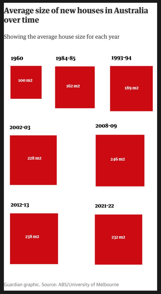 DingoResearch's tweet photo. Average size of new houses (Australia) over time, from ⁦⁦@GuardianAus⁩ 
Seems like #greednotneed https://t.co/1A3EvsrtJu