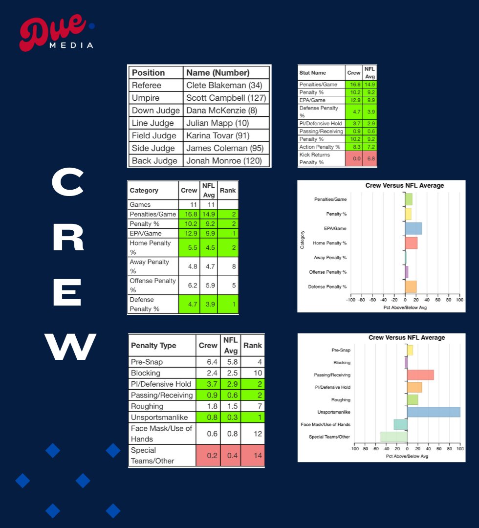 DueChampions's tweet photo. It's here! Week 17 Referee and Replay Report!

#buffalobills #billsmafia #gobills #NFL #BUFvsNYJ #Jets #refreport #replayreport https://t.co/gzL936n6xR