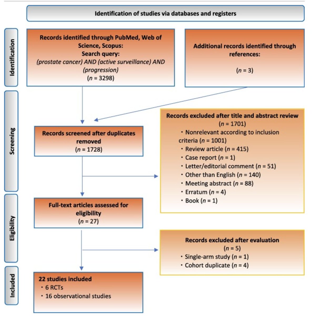 🧬 Preventing #ProstateCancer Progression During Active Surveillance 🧬

This systematic review/meta-analysis highlights the potential of nonsurgical interventions for prostate cancer patients on Active Surveillance:

5-alpha-reductase inhibitors (5-ARIs) ↓ risk of progression