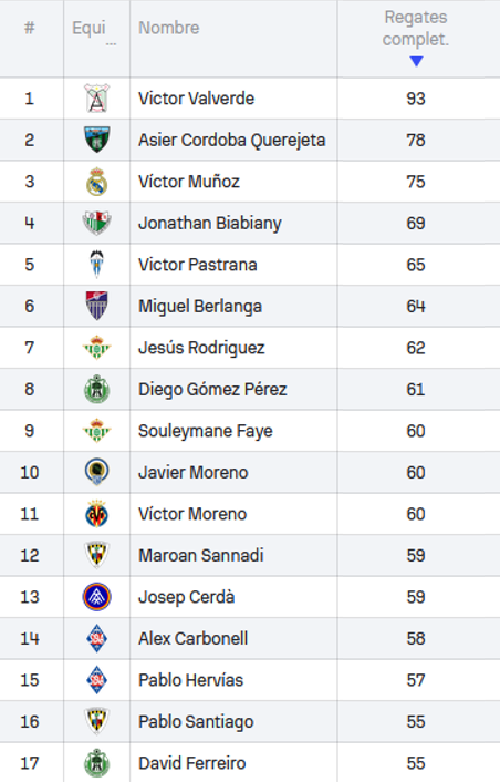 🔀 Jugadores de 1RFEF con mayor número de regates completados esta temporada:

1. <a href="/Victorvd19/">Victor Valverde</a> - <a href="/atcosanluqueno/">Atlético Sanluqueño</a> (93)
2. <a href="/asier_Cordoba/">Asier Cordoba</a> - <a href="/SestaoRC/">Sestao River Club</a> (78)
3. V. Muñoz - <a href="/lafabricacrm/">Cantera Real Madrid</a> (75)