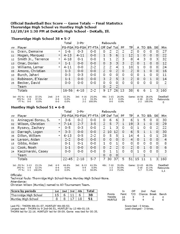 Game 28 Box Score

<a href="/HuntleyHSBball/">HuntleyHS Basketball</a> <a href="/thornridgehoops/">Thornridge Basketball</a>