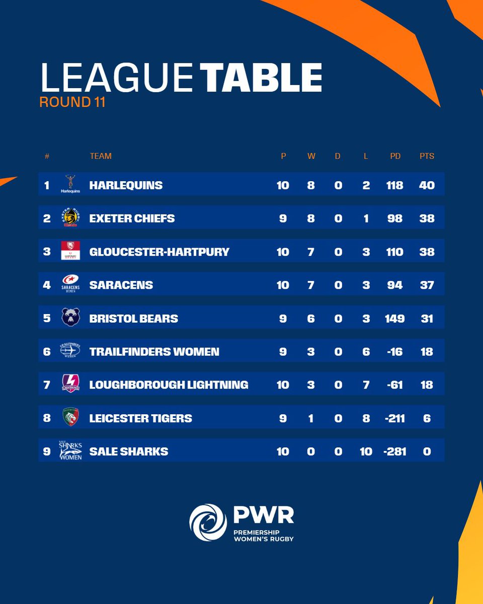 HarlequinsWomen's tweet image. Things you love to see 😍

Finishing 2024 on top 1️⃣

#COYQ #HARvLEI