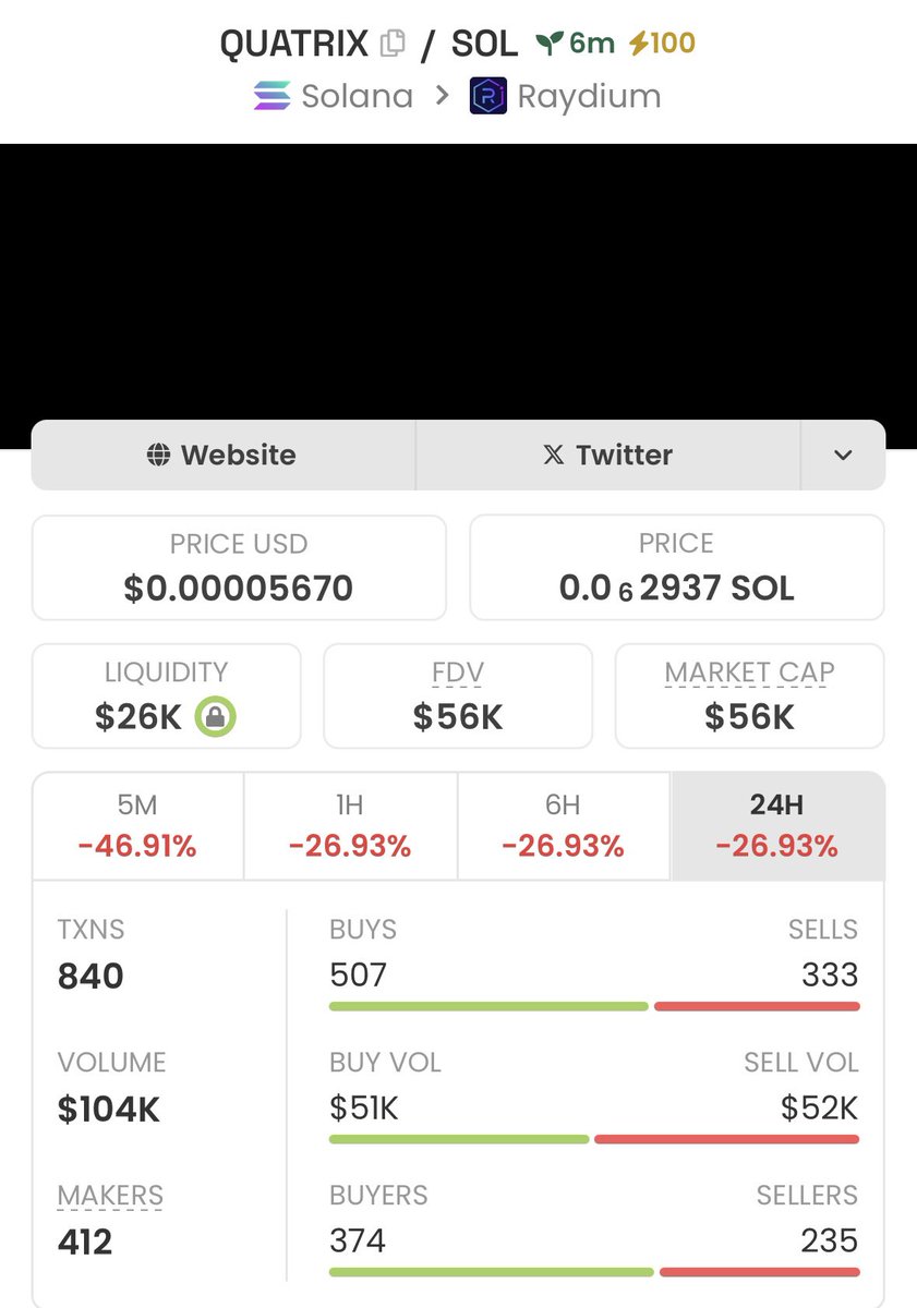 Solwave_solace's tweet image. #QuatrixAI is staying modest while delivering impressive results in my private TG. We&apos;ve achieved a solid 2.6x gain from this highlight 🔥🚀🔥🦅congrats to my TG team.📊
#Quatrix