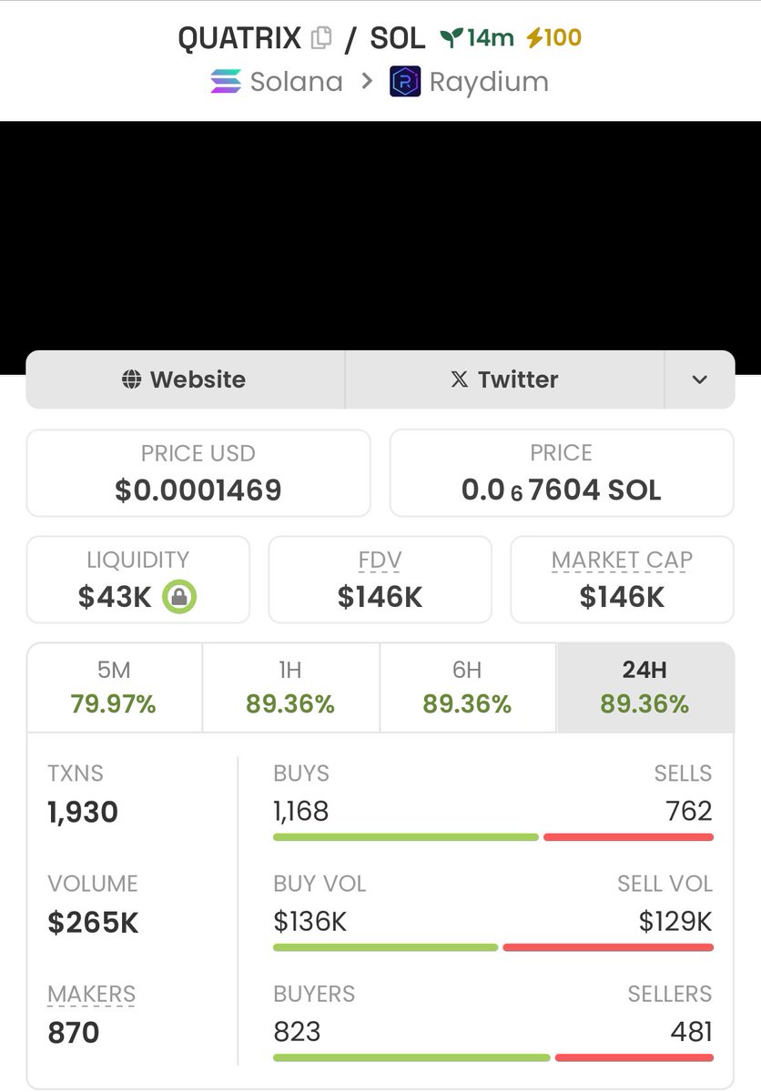 Solwave_solace's tweet image. #QuatrixAI is staying modest while delivering impressive results in my private TG. We&apos;ve achieved a solid 2.6x gain from this highlight 🔥🚀🔥🦅congrats to my TG team.📊
#Quatrix