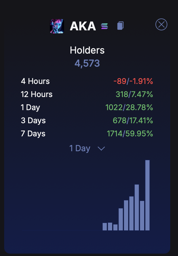 Crypt0WhaleX's tweet photo. Holders are yet to go parabolic.

Chart looking like it could have another breakout to ATH.

10K+ holders and 100M+ sooner than we think.

SHE RISES - $AKA https://t.co/9nlsFn24oc