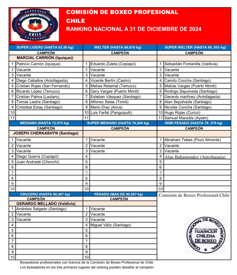 La Comisión de Boxeo Profesional de Chile publicó el ranking nacional masculino a Diciembre de 2024, para boxeadores con licencia profesional de la Federación Chilena de Boxeo.

*Los tres primeros de cada ranking pueden desafiar al campeón de la división. 
*Boxeadores con más de
