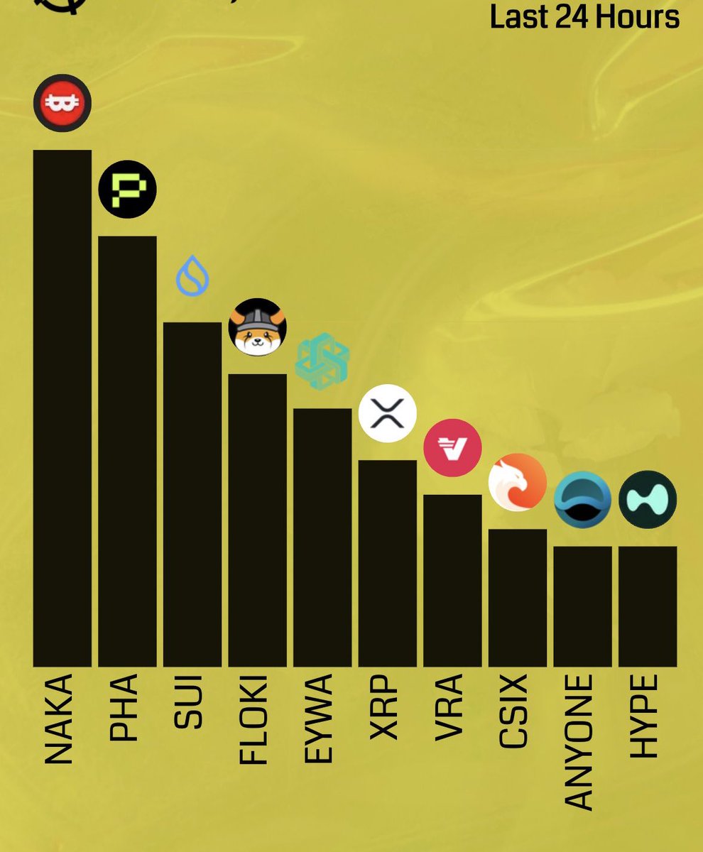 🎗️ Saturday's Top Posted #Altcoins 🎗️

1️⃣  $NAKA
2️⃣  $PHA
3️⃣  $SUI
4️⃣  $FLOKI
5️⃣  $EYWA
6️⃣  $XRP
7️⃣  $VRA
8️⃣  $CSIX
9️⃣  $ANYONE
🔟  $HYPE

Runner ups: 
$PROPS, $LBM, $ZCX, $LEOX, $CREO

#altssason #alts