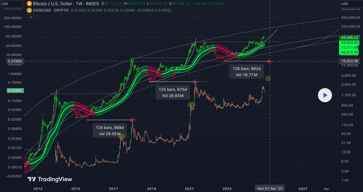 #dogecoin Here’s one for you—another interesting correlation:

If we count the days between $BTC bottom cycles and the next $DOGE top, we notice a consistent pattern of approximately 800 days. Based on this trend, the next $DOGE top could align with a target of $5.00, likely