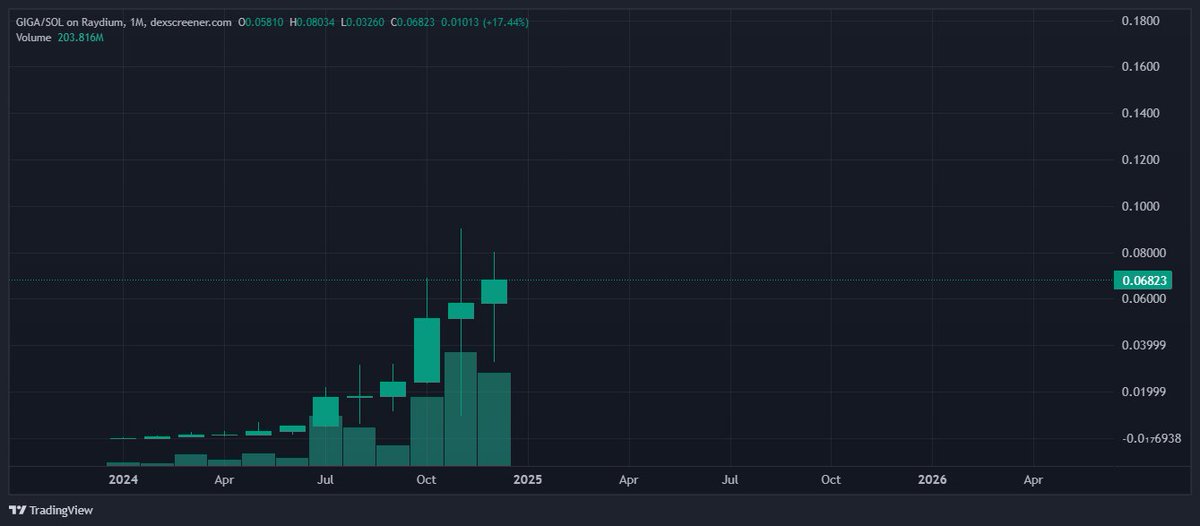 The top 4 best charts in all of crypto