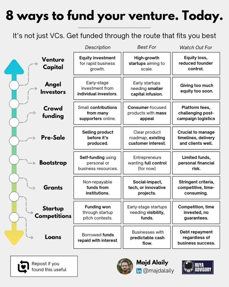 ashihadah's tweet image. .@TheVelocityDAO don’t find out the hard way and give your project away to accelerators or web3 incubators or nonsense 

WE HELP FOUNDERS FIND FUNDING AND FUNDS STAY LIQUID ALL LEGITIMATE AND ABOVE BOARD!!

 👉 velocitydao.com/apply 👈

#WEB3 #Venture #STARTUP #founders