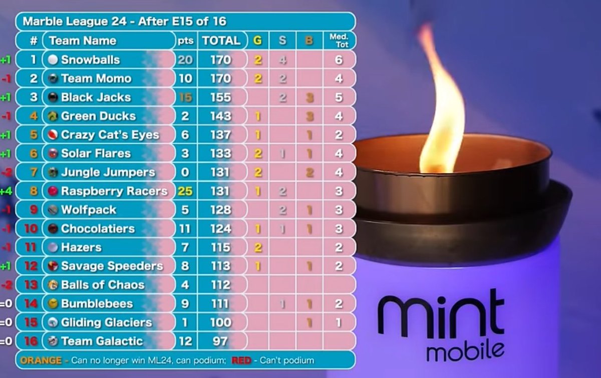 TeamMomo_JMR's tweet photo. 🚨SPOILERS🚨
After a strong 6th place run in Funnel Endurance, Team Momo is all tied up with @JMRSnowballs at the top of the standings with 1 event to go, and is guaranteed at least a podium position in the 2024 Marble League!
MAY THE BEST MARBLES WIN!
#GoGoMomo #MomoStrong https://t.co/lsY0V8yyPM