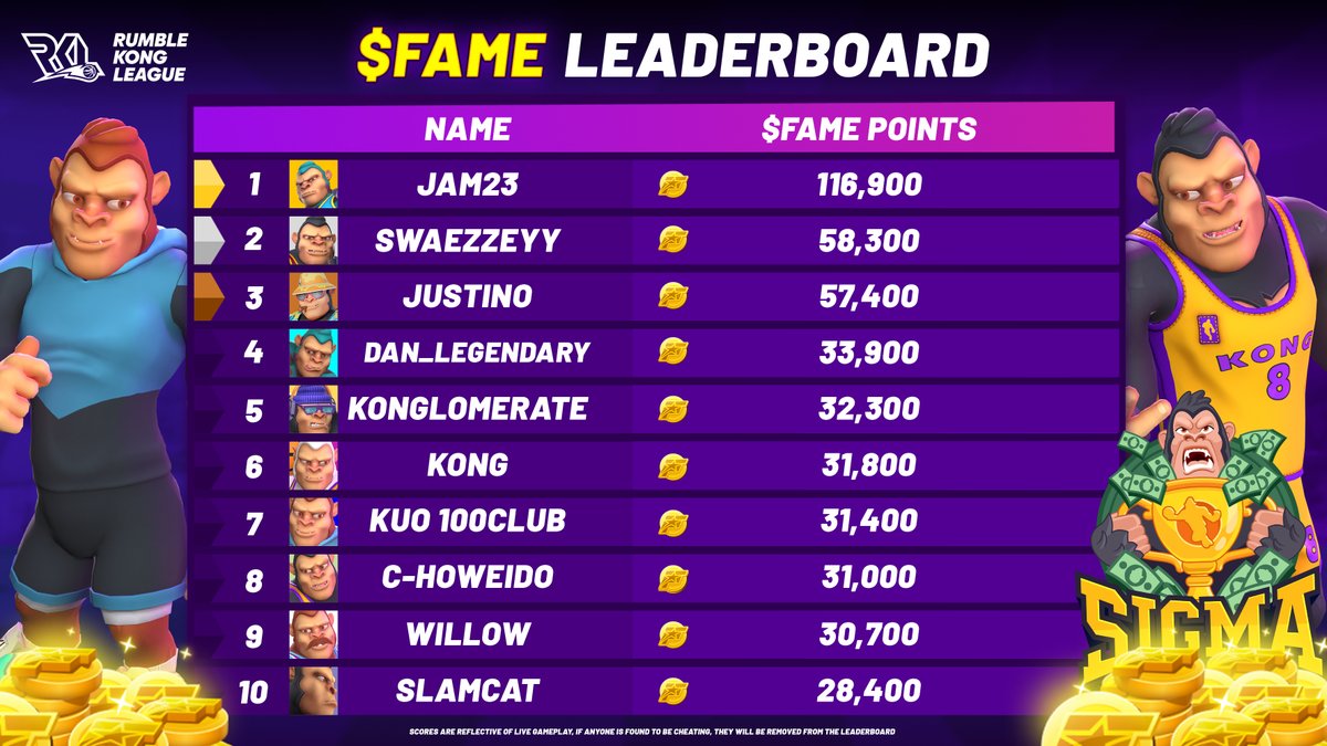 RumbleKongs's tweet image. The Hall of $FAME Leaderboard is on fire 🔥
In the top 10 alone, we've given out more than 500k $FAME points 👀
With 39 hours until the Sigma League resets, do you have what it takes to grab the 50k $FAME 1st place prize?
Play now on iOS & Android 🏀