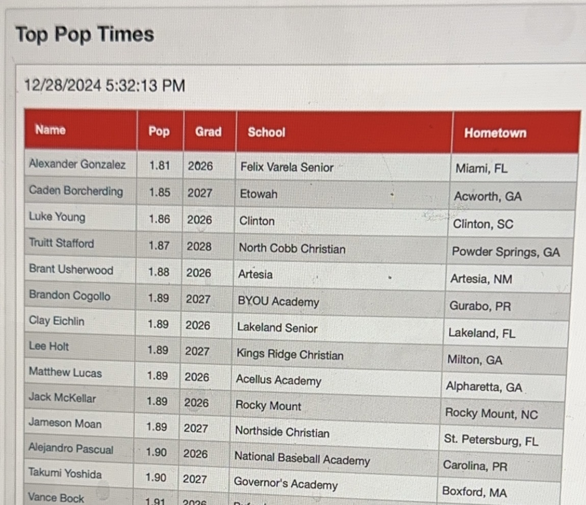 UsherwoodB's tweet image. PR &amp;amp; top 5 pop time!! 1.88 @ the #PGMainEvent! Let&apos;s GO! Keep grinding... even in the off season!