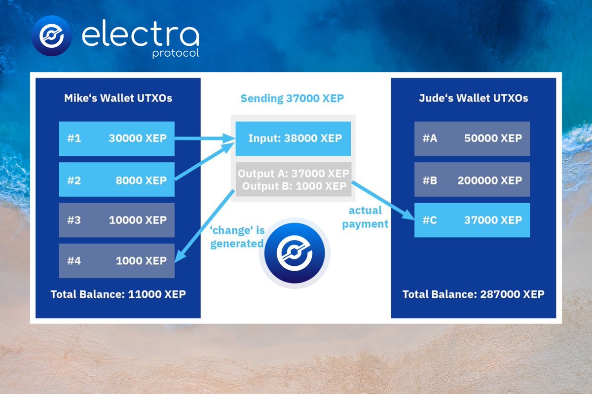 ElectraProtocol's tweet photo. Electra Protocol uses UTXO (Unspent Transaction Output) to validate transactions:

☑️Think of it like breaking a bill where the full amount is used, and any leftover becomes new UTXOs
☑️This ensures accuracy, privacy, and security for every user

#XEP is years ahead in blockchain https://t.co/3wQIEBZxjG