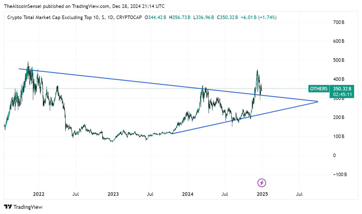 AltcoinSensei's tweet photo. 🟡ETH/BTC is bottomed out. 

⚫️#BTC.D just made a bearish retest, and will continue to go down. 

🟣$TOTAL3 looking for a break out. 

⚪️$OTHERS just turned resistance into support and bounced, looks ready AF. 

It's all ligning up, ladies and gentleman. $ETH about to run it up, hard. 

The signs are clear. Zoom out and look at the bigger picture. #ALTS are about to go parabolic. 

2025 will change our lives, forever.