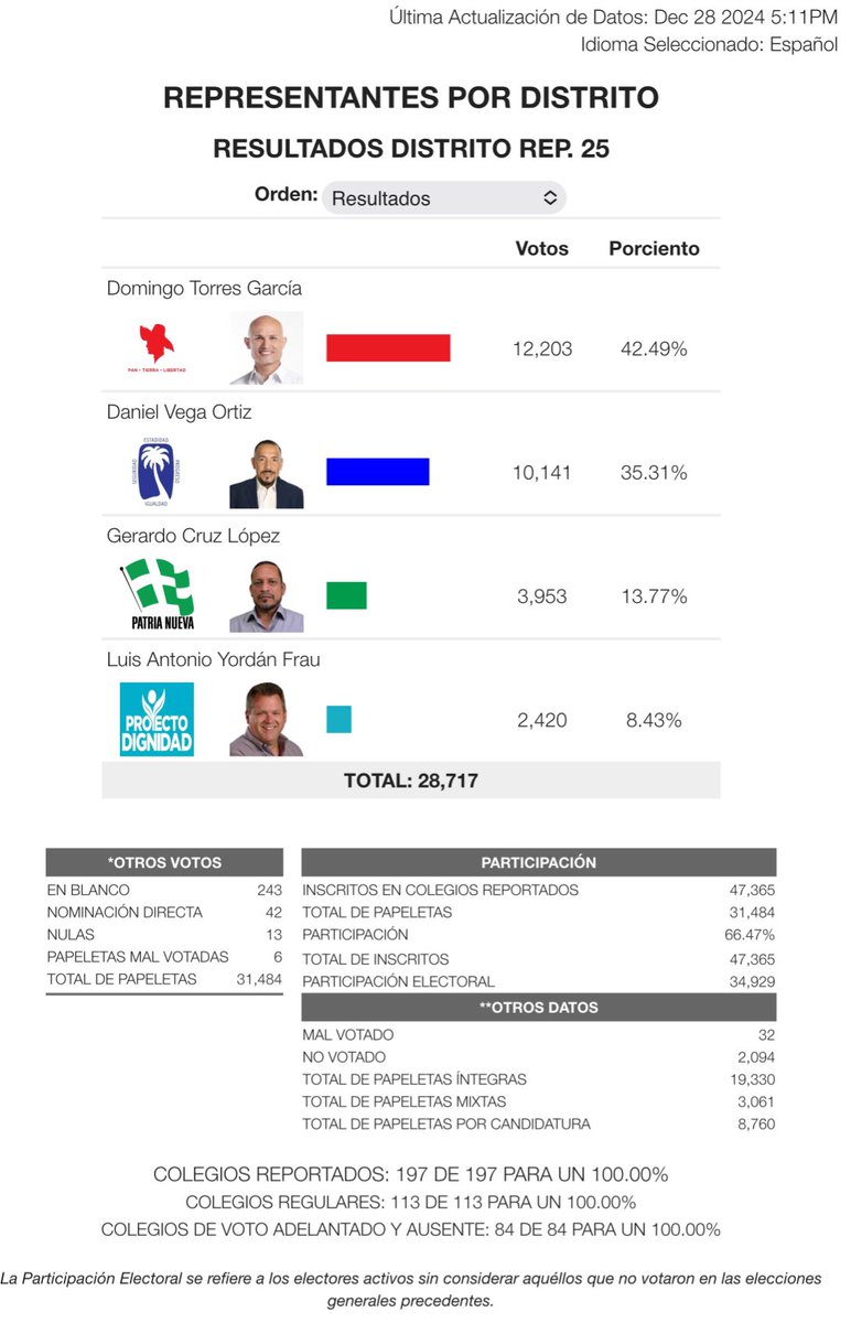 #Elecciones2024 | Con el 100.00% de los colegios reportados, <a href="/djtorresgarcia/">Domingo J. Torres García</a> prevalece en la contienda por el Distrito Representativo Núm. 25 en la Cámara, revalidando así para su 2do término como representante de ese distrito.