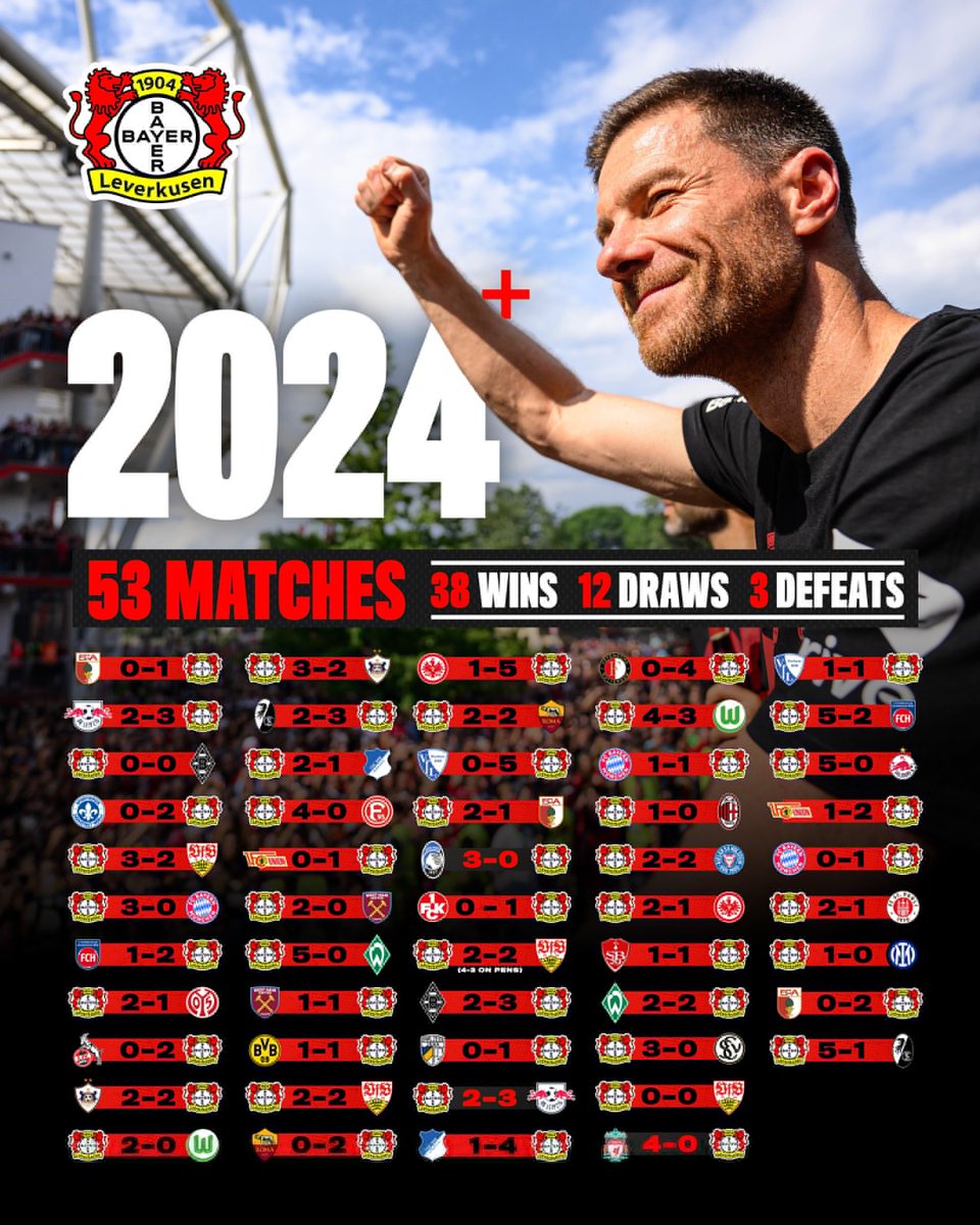 El año de Bayer Leverkusen 🇩🇪 de Xabi Alonso en una imagen. Locura total.