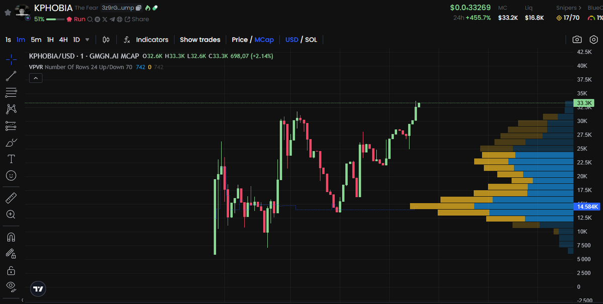 traf_sol's tweet photo. Just aped $KPHOBIA 
Good organic growth on TG + DEX prepaid 

3z9rG8fyvWdMeuMaoTNjyCRBtE9zgiN56NhxQn5fpump https://t.co/1HRPe2KmN7