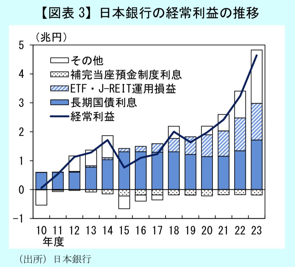 これ以上わかりやすく、最新の日本銀行の財務と金利影響がわかる資料はないと思います。 （RP元のリンクから誰でも読めます) ▫️