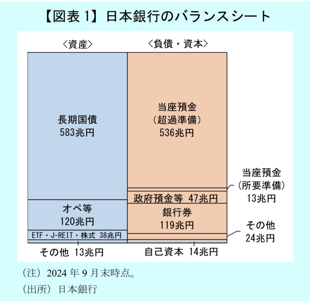 これ以上わかりやすく、最新の日本銀行の財務と金利影響がわかる資料はないと思います。 （RP元のリンクから誰でも読めます) ▫️