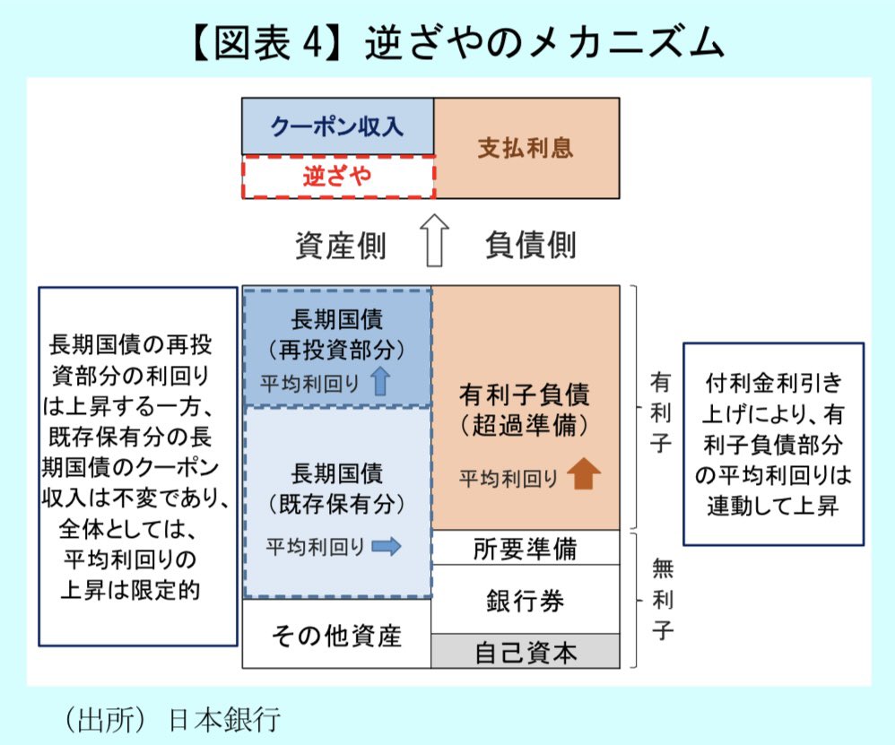 これ以上わかりやすく、最新の日本銀行の財務と金利影響がわかる資料はないと思います。 （RP元のリンクから誰でも読めます) ▫️