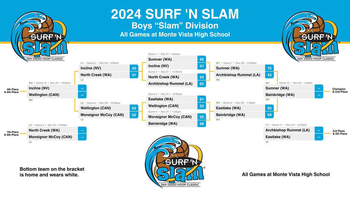 Boys division scores from Day 2. Rest day tomorrow, final matchups on Monday!