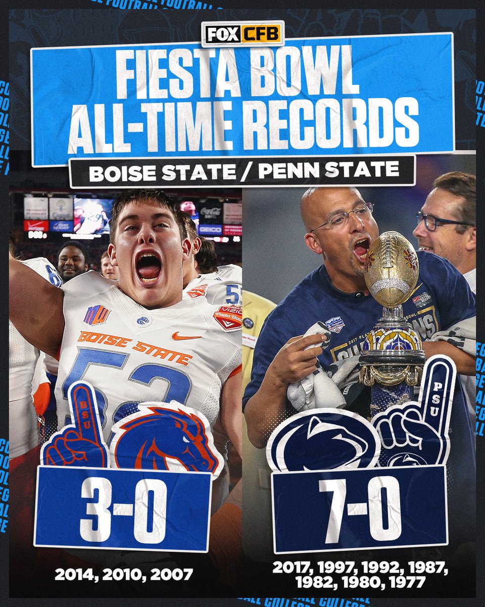 FOX College Football (@cfbonfox) on Twitter photo Both Penn State and Boise State are undefeated all-time in the <a href="/Fiesta_Bowl/">Fiesta Sports Foundation</a> ๐๐
Which team will be handed their first loss in the Fiesta Bowl? ๐ฎ Both Penn State and Boise State are undefeated all-time in the <a href="/Fiesta_Bowl/">Fiesta Sports Foundation</a> ๐๐
Which team will be handed their first loss in the Fiesta Bowl? ๐ฎ