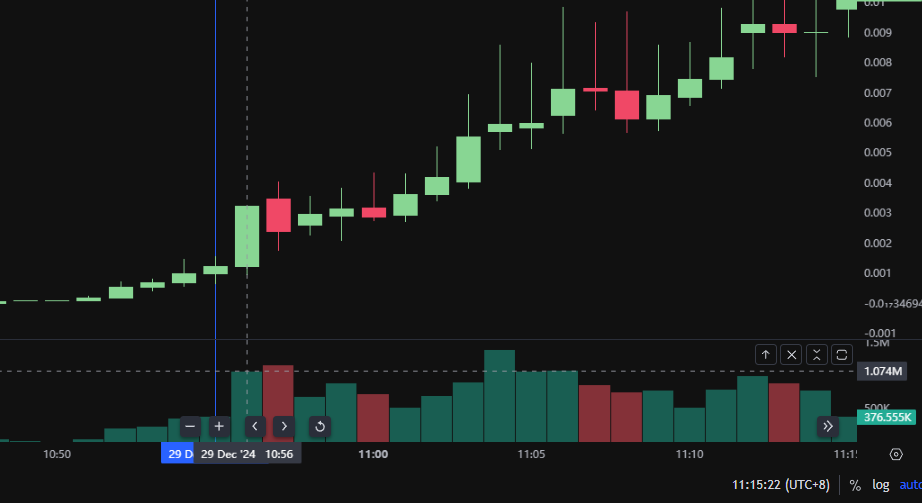 orcadogs's tweet image. $SLINKY   又是一个速通盘嘛？机器人开盘5分钟就抓了，1.4m市值预警的，现在hit 14m。
        老规矩，看报警后5分钟时间内的量能。         
        竖线为报警时间线，后续量能达到了M级别，量能没缩减，必须上个底仓。…